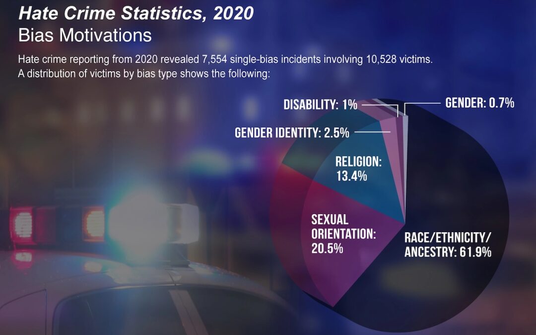 A pie chart created by the FBI showing U.S. hate crime data in 2020.
