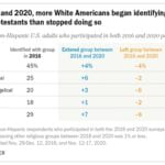 White, Born-Again Evangelical Identification Increased Since 2016