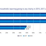 Religious Orgs. Second Most Common Charitable Donation Among U.S. Affluent