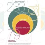 A graphic with overlapping circles showing child labor globally in 2020.