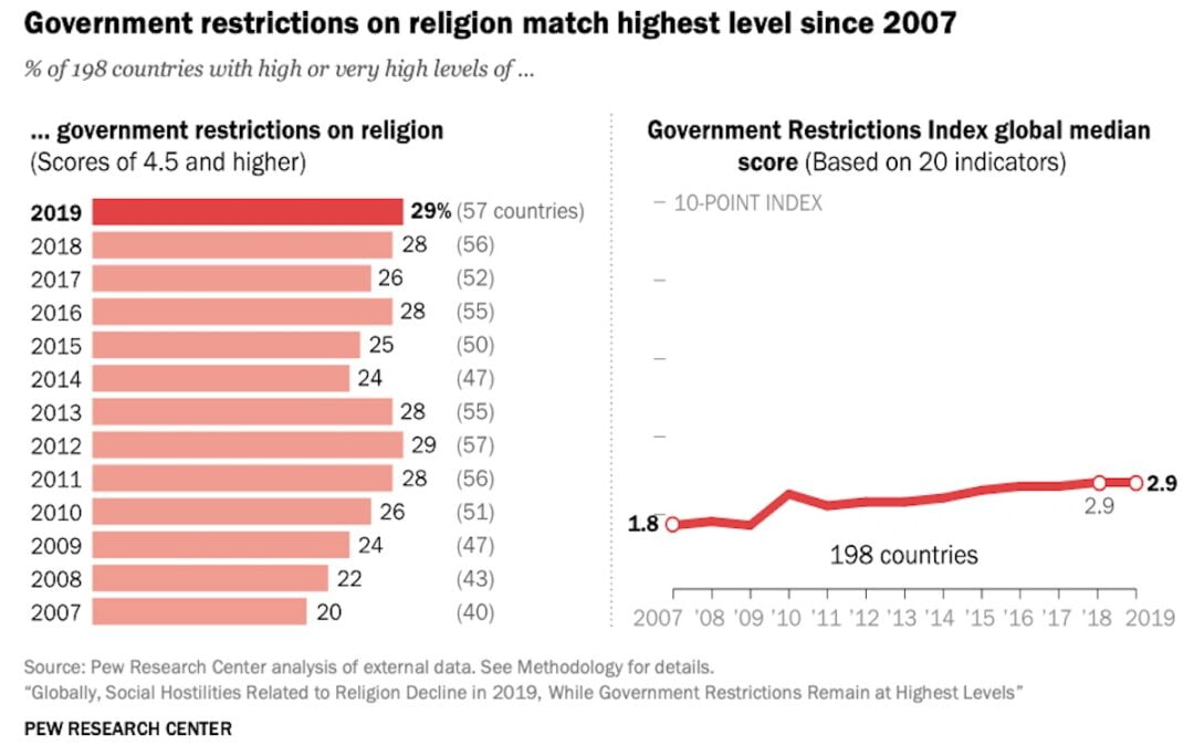 A bar graph showing government hostility toward religion based on Pew Research Center analysis.