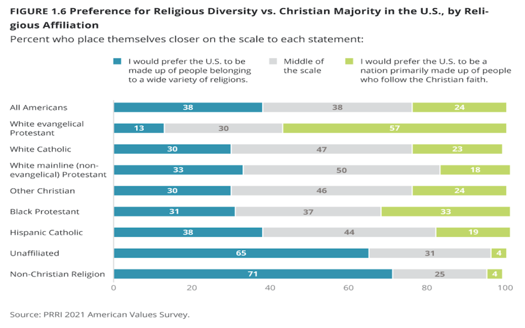 Non-Christians Most, White Evangelicals Least Affirming of U.S. Religious Diversity