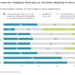 A bar graph summarizing findings on views of diversity in the U.S.