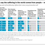 A bar graph showing responses to a question about the cause of suffering in the world.