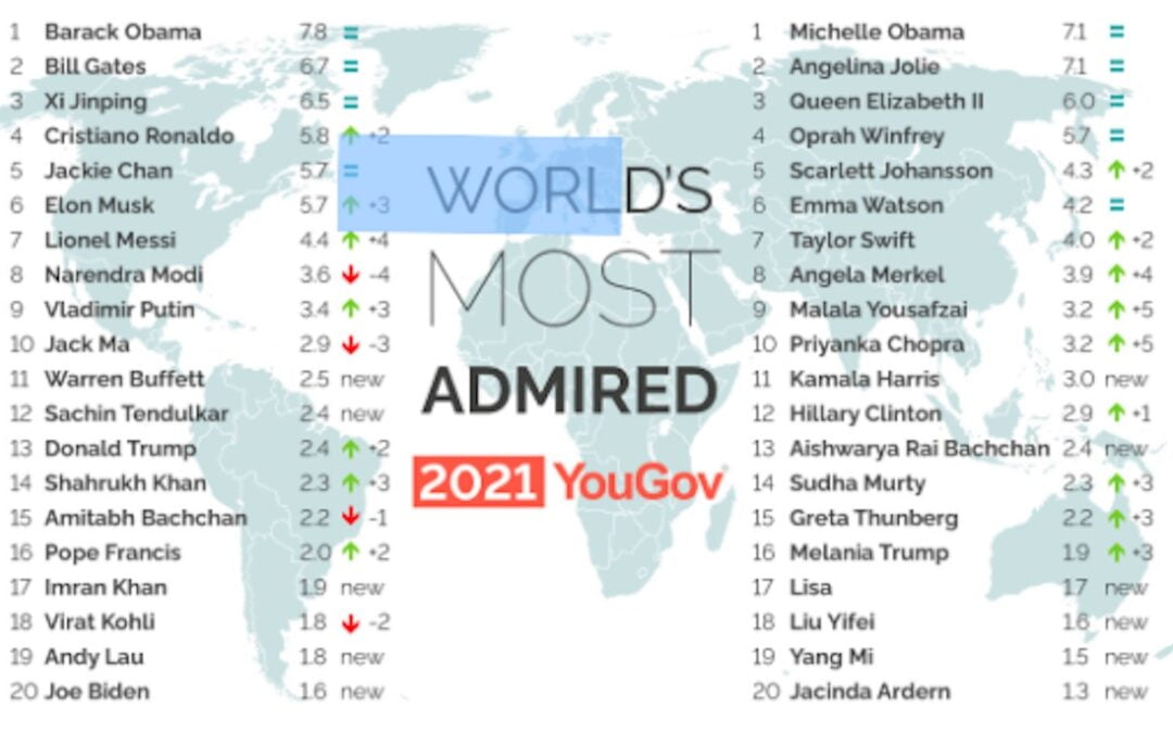 A graphic chart ranking the most admired men and women in 2021.