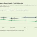 Charitable Giving Increased, Volunteering Decreased in 2021