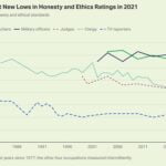 A chart tracking the ratings of ethics and honesty among several U.S. professions.