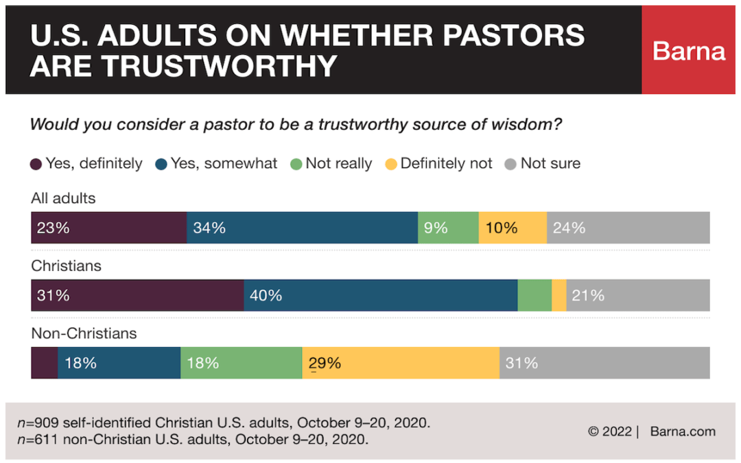A graph noting responses to a question about confidence in the wisdom of Protestant pastors in the U.S.