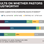 Reaction and Response | U.S. Confidence in Pastoral Wisdom Low