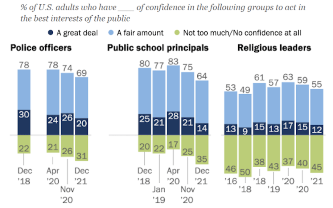 A bar graph noting levels of U.S. confidence for police officers, public school principals and religious leaders.