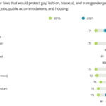 Many Faith Traditions Outpace U.S. Average in Support of LGBTQ Protection Laws