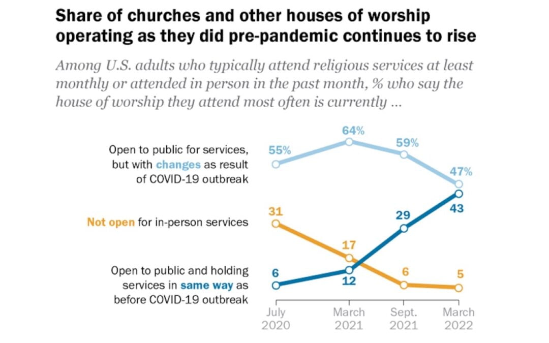 A chart showing religious service attendance by type from July 2021 to March 2022.