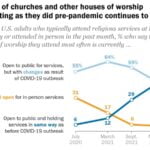 In-Person Religious Services Increase, Attendance Plateaus