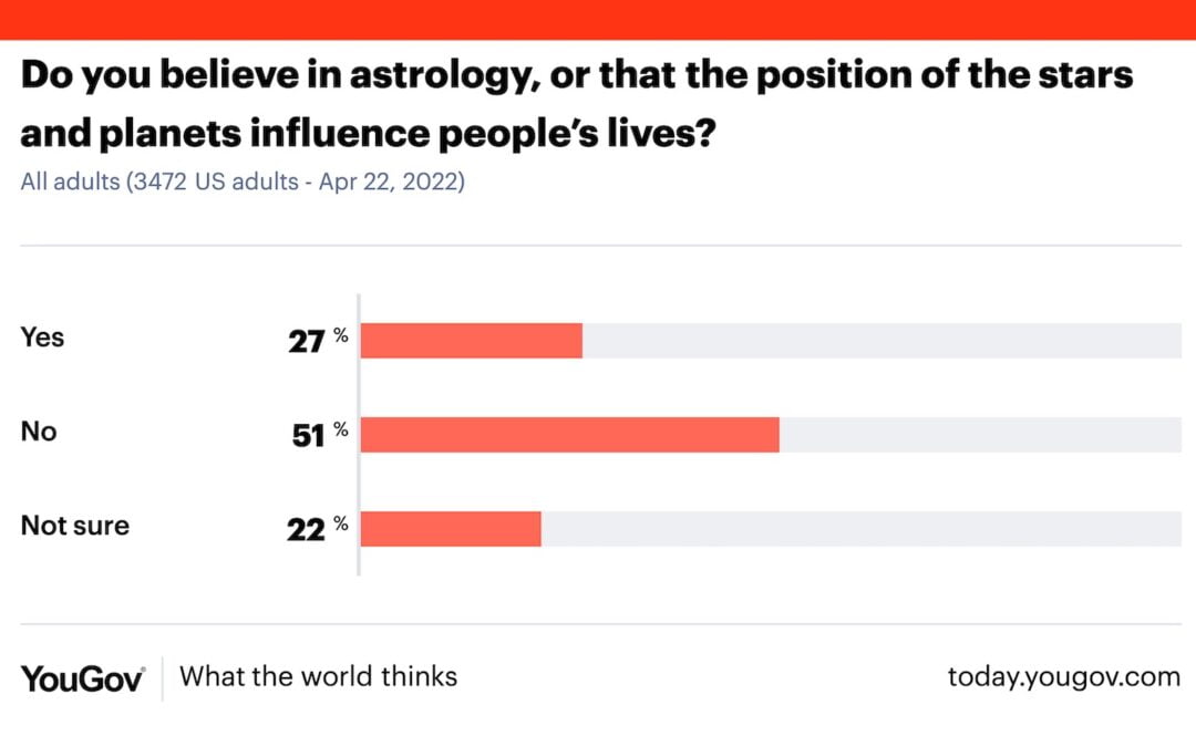 A graph showing the percentage of U.S. adults who believe in astrology.