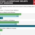 A chart of responses from U.S. Protestant pastors and parishioners on their views about missions.