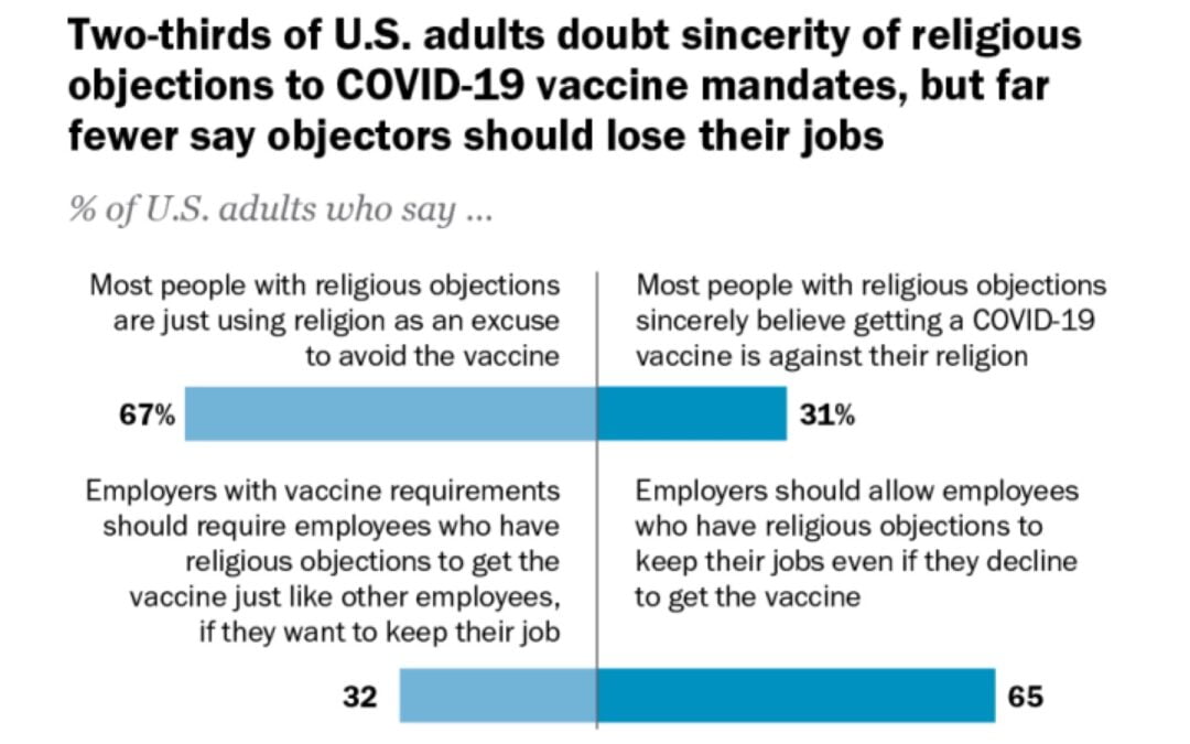 A chart showing the percentage of U.S. adults who support and oppose religious exemptions to COVID-19 vaccination.