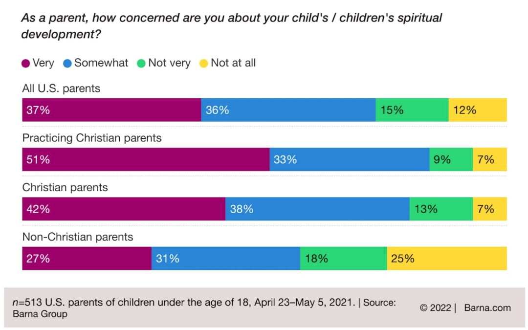 A bar graph showing levels of concern about children’s spirituality and faith formation among U.S. parents.
