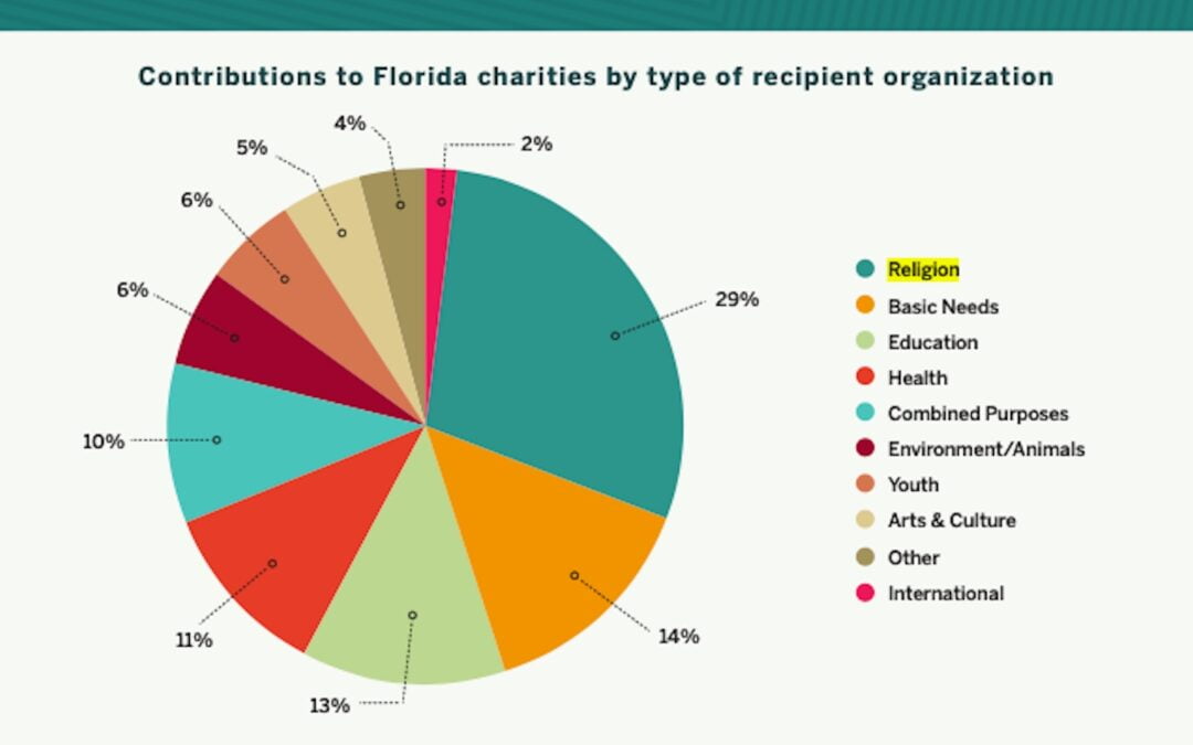 Religion Most Common Charitable Donation Category in Florida