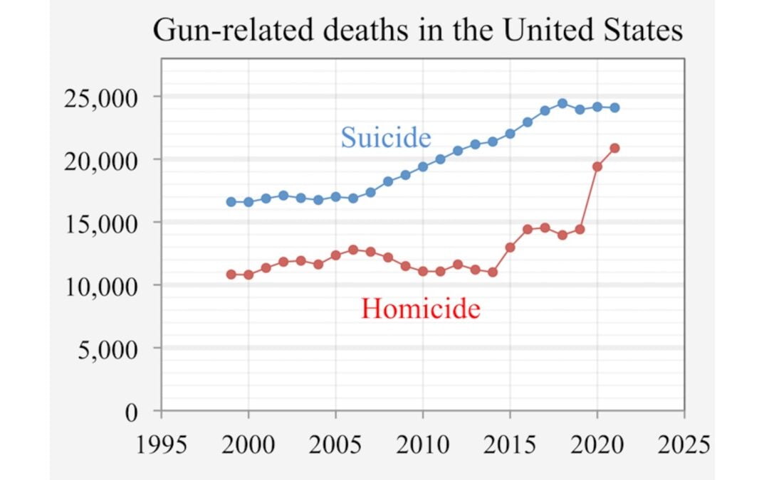 A line graph showing the number of gun-related suicides and homicides in the U.S. from 1999 to 2020.