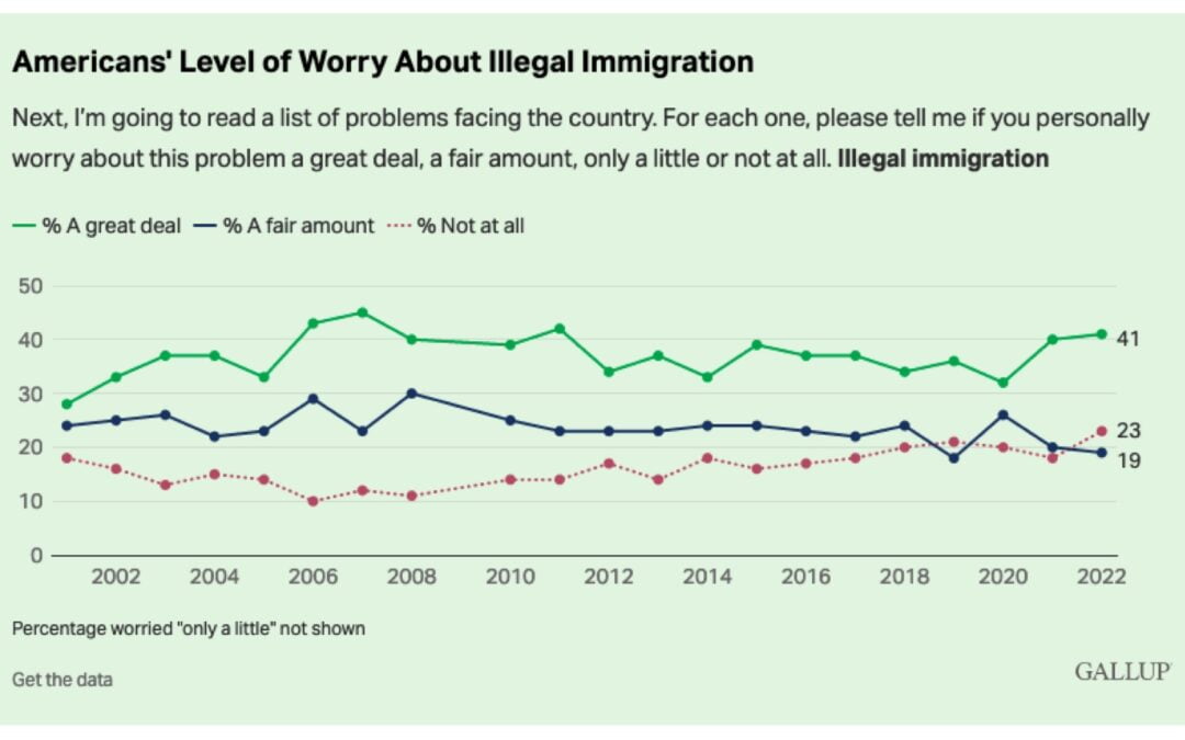 A chart showing immigration views of U.S. adults published by Gallup.