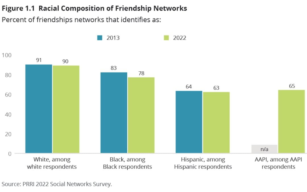 Report: Relationships of U.S. Adults Remain Homogenous