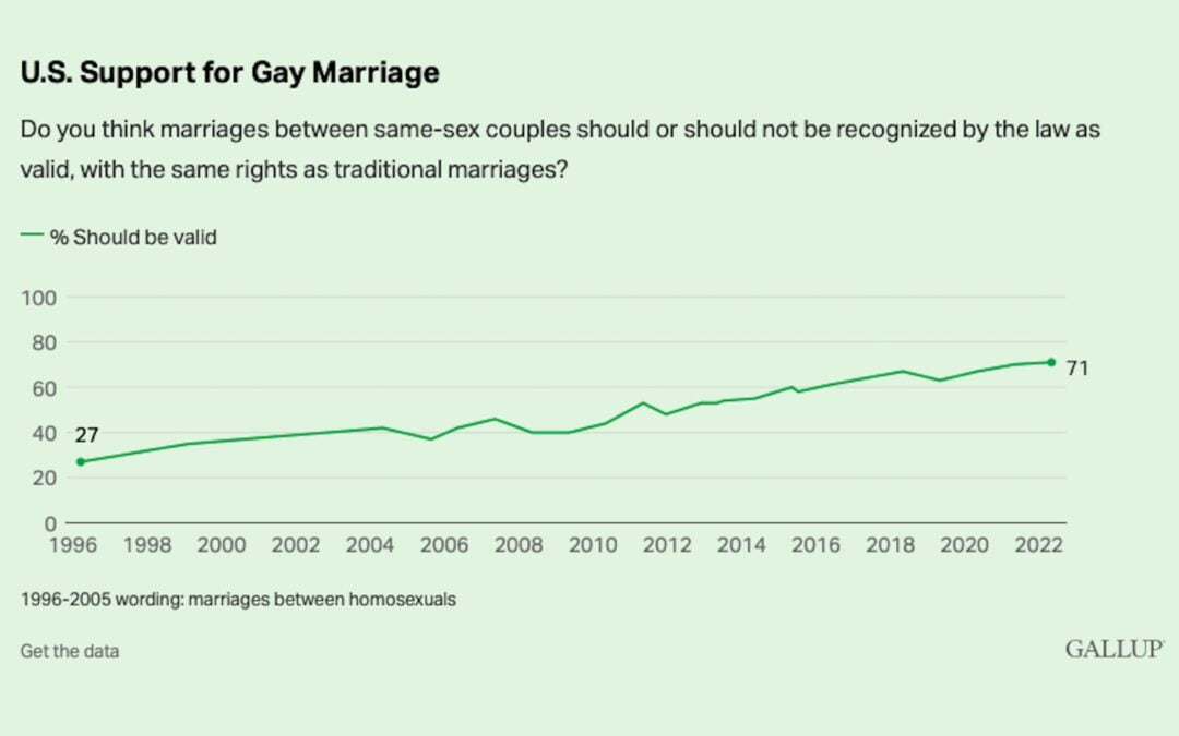 A line graph showing support in the U.S. for same-sex marriage over time.