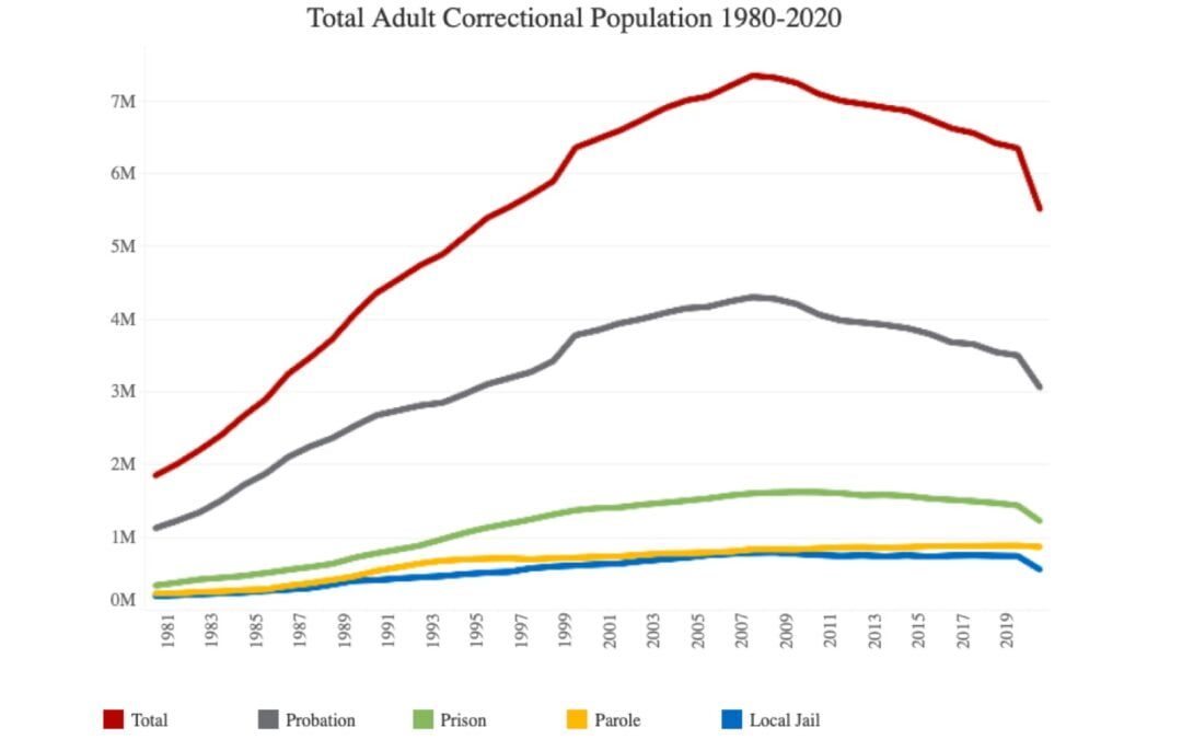 U.S. Correctional Population at Lowest Levels Since 1996