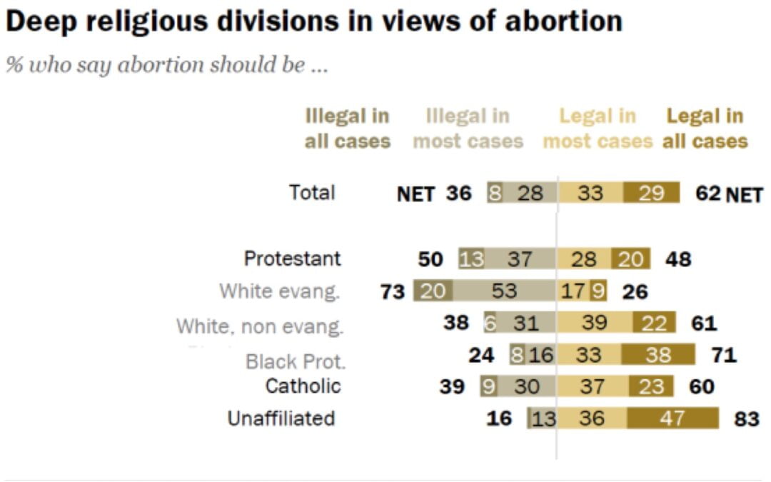 A graph showing responses to a survey on U.S. views on abortion.