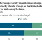 U.S. Growing Pessimistic About Addressing Climate Change
