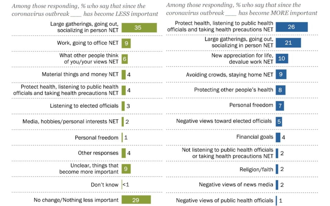 Two bar graphs side by side, showing the percentage of U.S. adults saying certain activities / actions had become less important (on the left) and more important (on the right) during the COVID-19 pandemic.