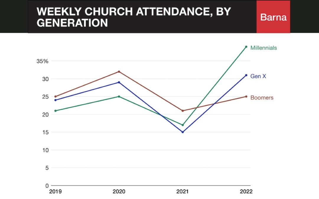 U.S. Millennial Church Attendance Sees Large Increase in 2022