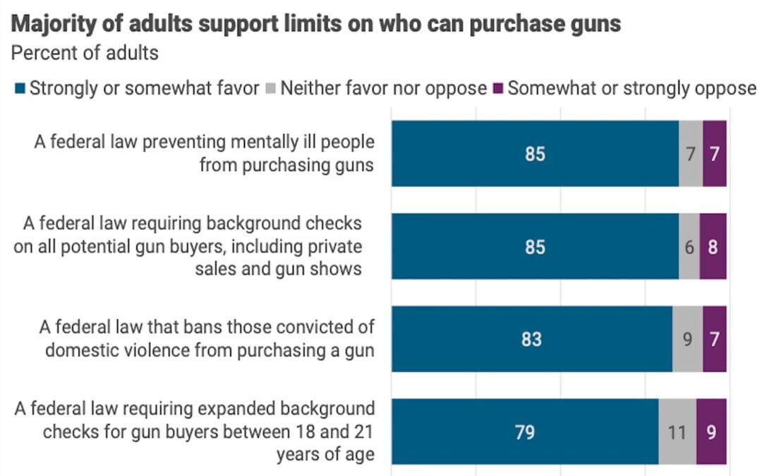 A bar graph showing U.S. adults’ views on several policies to reduce gun violence.