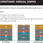 A bar graph showing the percentages of U.S. Christians who donate different amounts of money to their churches.