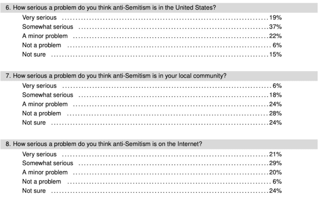 A summary chart showing the results of a survey about antisemitism in the U.S., noting the percentage of respondents who says it is a problem or not a problem.