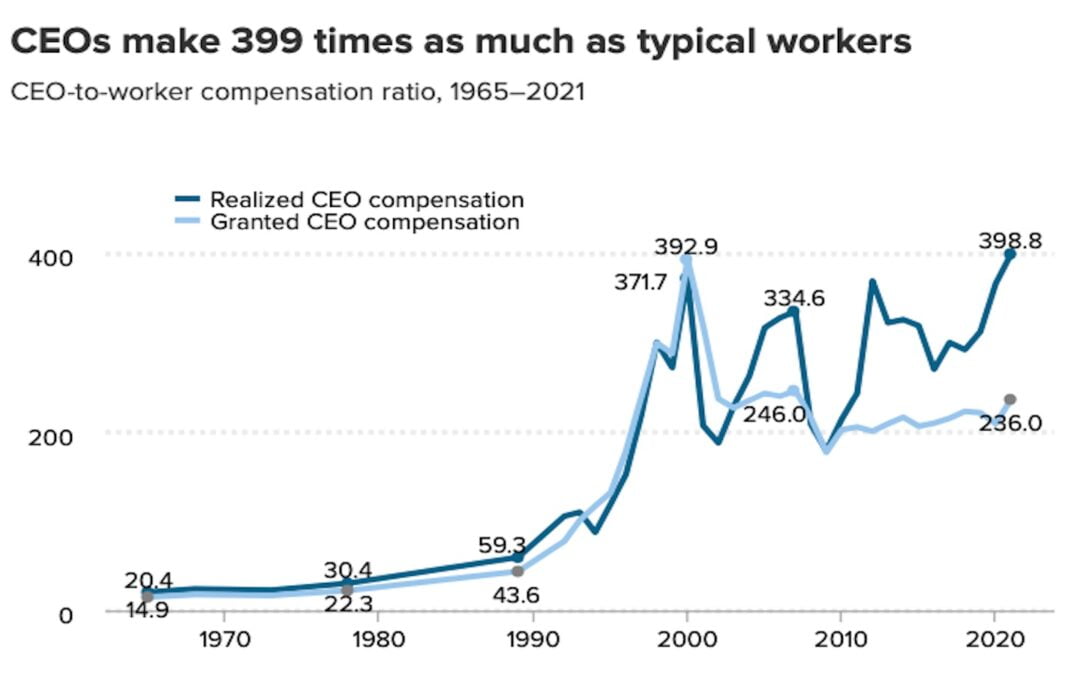 A line graph showing the increase in CEO pay from 1965 to 2021.