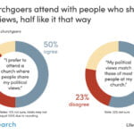 Half of U.S. Protestants Prefer Political Silos in the Congregation