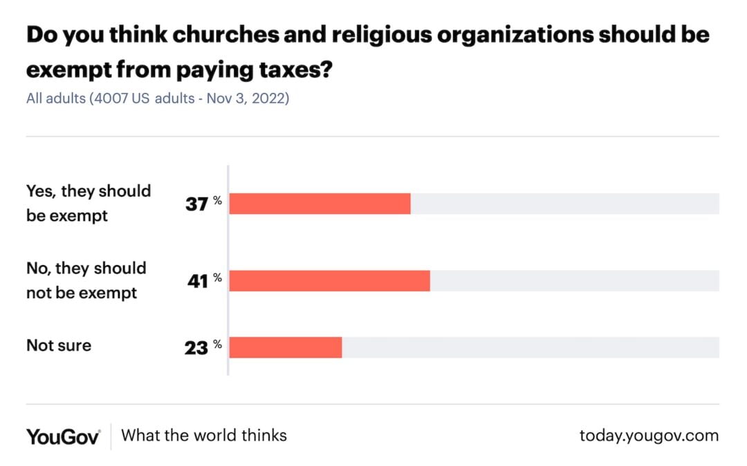 Plurality of U.S. Adults Say Houses of Faith Should Not Be Tax-Exempt