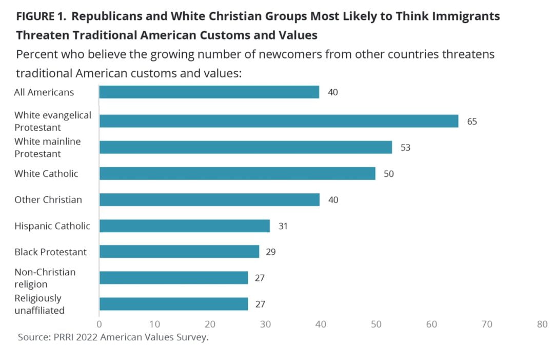Many White Christians in U.S. See Immigrants as a Threat