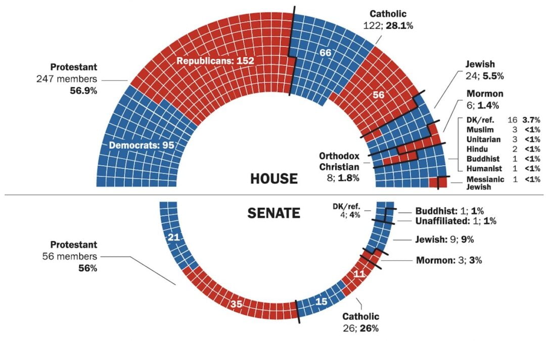 A graphic created by Pew Research Center noting the religious makeup of the 118th U.S. Congress.