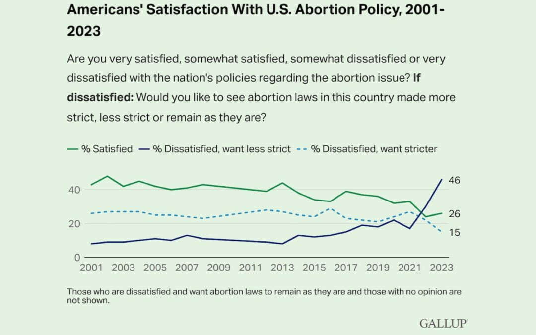 A line graph showing changes in views on U.S. abortion laws from 2001 to 2023.