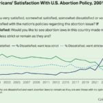 Record Number of U.S. Adults Want Less Strict Abortion Laws