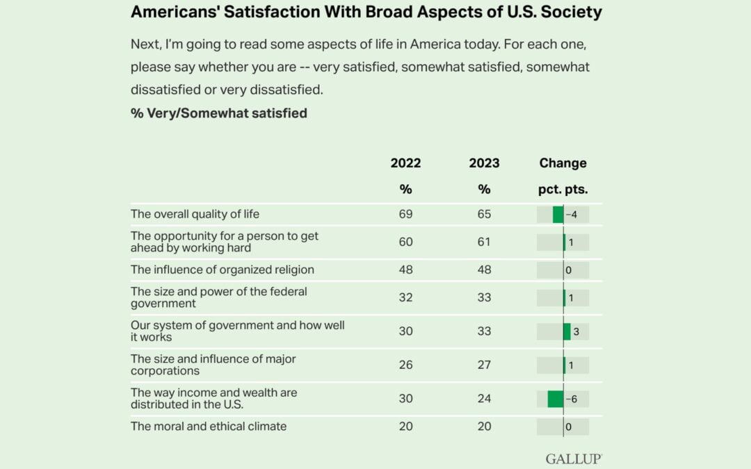 U.S. Adults Continue to Be Dissatisfied with Nation’s Morality, Ethics