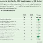 A graph showing responses to a Gallup survey about U.S. adults’ views on several broad aspects of society.