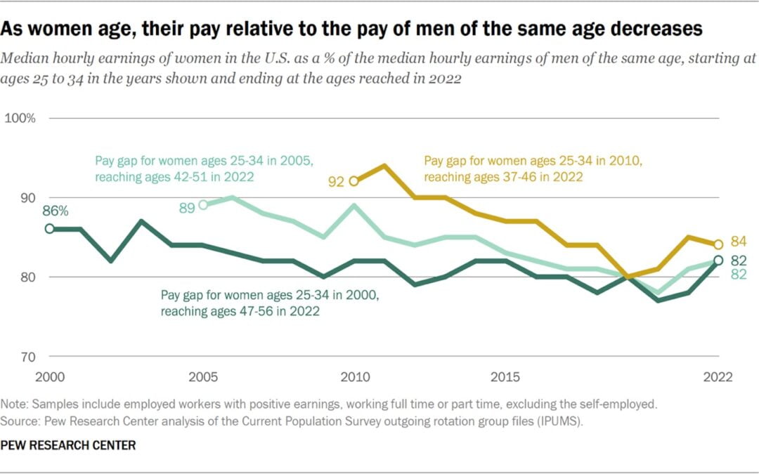 A line graph showing the gender pay gap in the U.S. from 1982 to 2022.