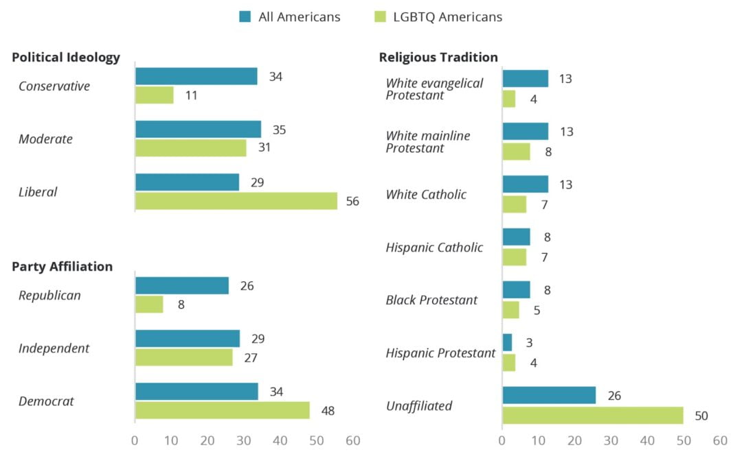 A bar graph showing the percentage of all U.S. adults and of LGBTQI adults who identify with faith traditions, political parties and political ideologies.