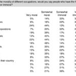 A chart showing responses to a public opinion survey about the morality of certain professions.