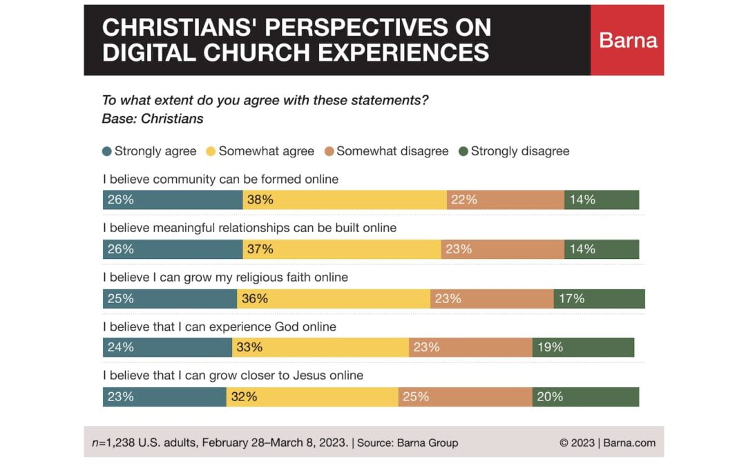 Majority of U.S. Christians Open to Building-Less Approach to Church