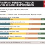 A bar graph showing responses by U.S. Christians to a survey question about in-person versus online church gatherings.