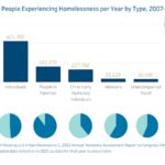 A graphic showing the number of unhoused persons in the U.S. during a January 2022 point-in-time count.