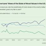 A line graph showing views of U.S. moral values from 2002 to 2023.